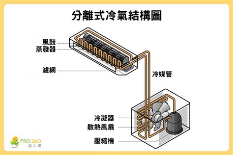 冷氣安裝圖|分離式冷氣安裝 一對多、一對一怎麼選？一張表秒懂